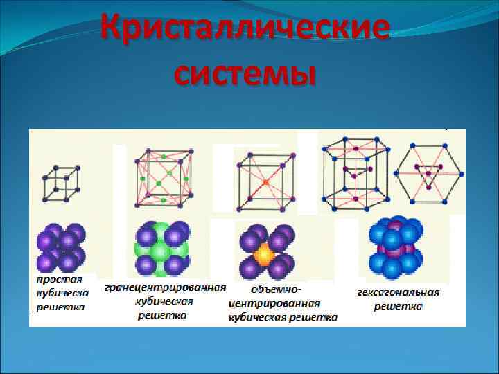 Кристаллические системы 