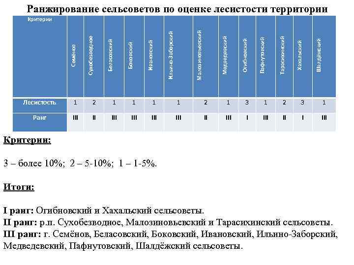 Ранжирование сельсоветов по оценке лесистости территории Малозиновьевский 2 1 3 1 2 3 1