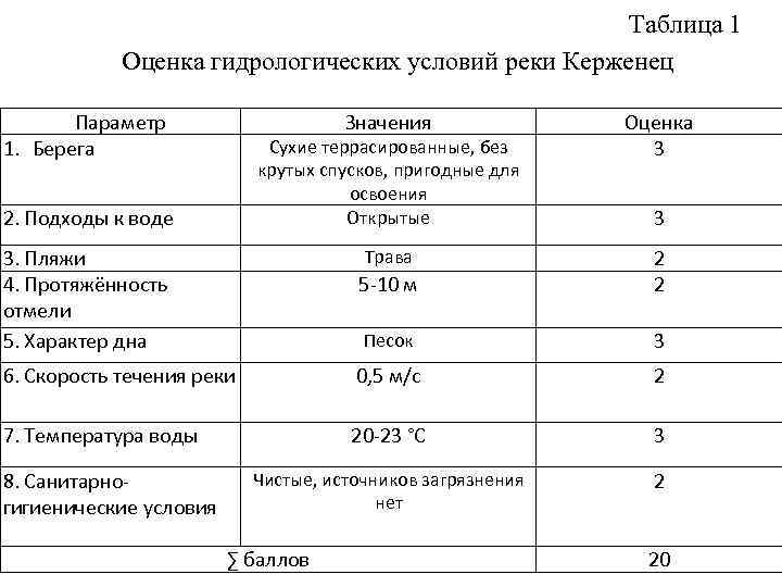 Таблица 1 Оценка гидрологических условий реки Керженец Параметр 1. Берега Значения Сухие террасированные, без