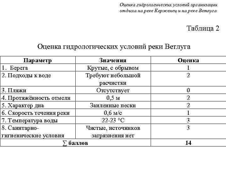 Оценка гидрологических условий организации отдыха на реке Керженец и на реке Ветлуга Таблица 2