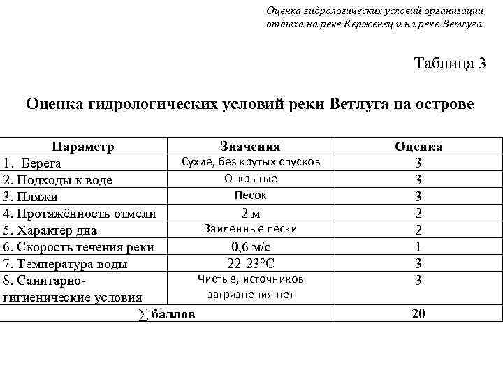 Оценка гидрологических условий организации отдыха на реке Керженец и на реке Ветлуга Таблица 3