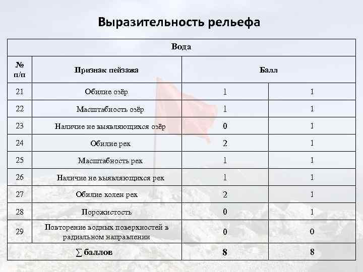 Выразительность рельефа Вода № п/п Признак пейзажа 21 Обилие озёр Балл 1 1 22