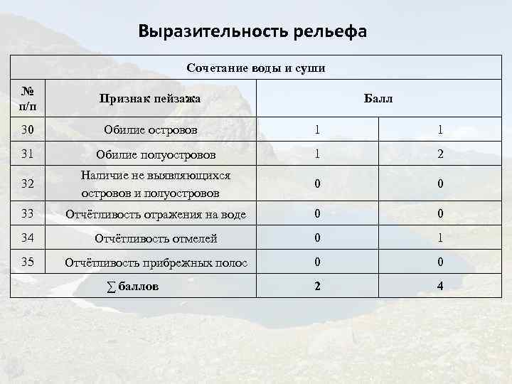 Выразительность рельефа Сочетание воды и суши № п/п Признак пейзажа 30 Обилие островов Балл