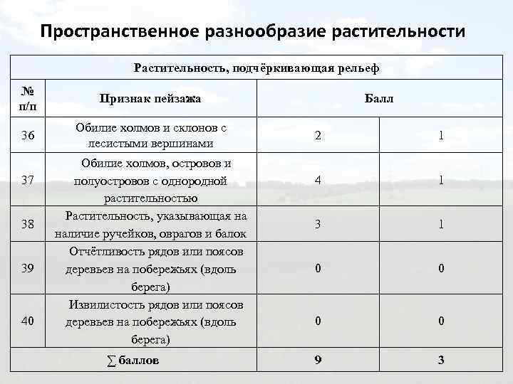 Пространственное разнообразие растительности Растительность, подчёркивающая рельеф № п/п Признак пейзажа 36 Обилие холмов и