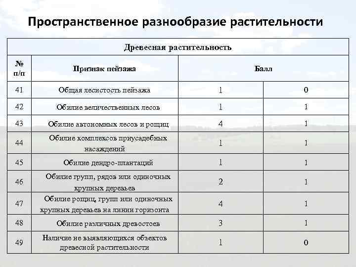 Пространственное разнообразие растительности Древесная растительность № п/п Признак пейзажа 41 Общая лесистость пейзажа 1