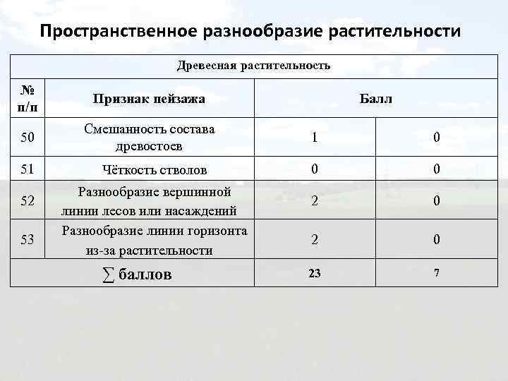 Пространственное разнообразие растительности Древесная растительность № п/п Признак пейзажа 50 Смешанность состава древостоев 1