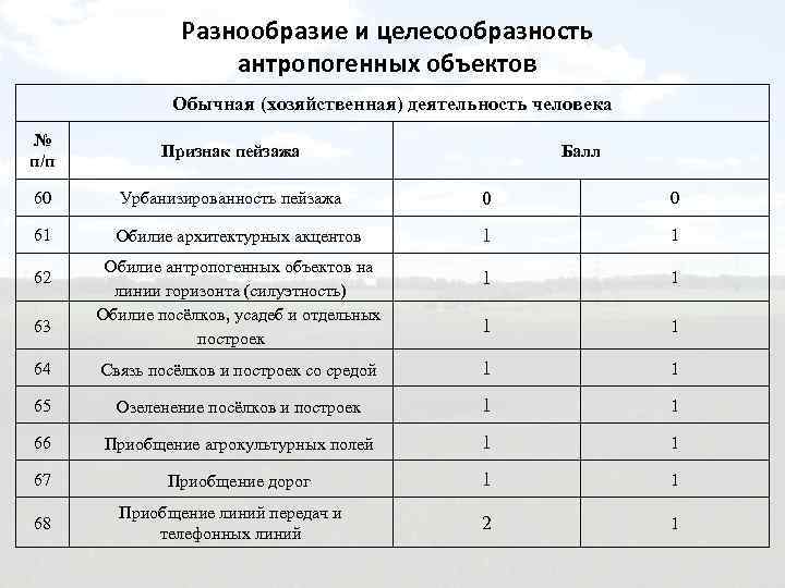 Разнообразие и целесообразность антропогенных объектов Обычная (хозяйственная) деятельность человека № п/п Признак пейзажа 60