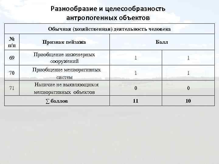 Разнообразие и целесообразность антропогенных объектов Обычная (хозяйственная) деятельность человека № п/п Признак пейзажа 69