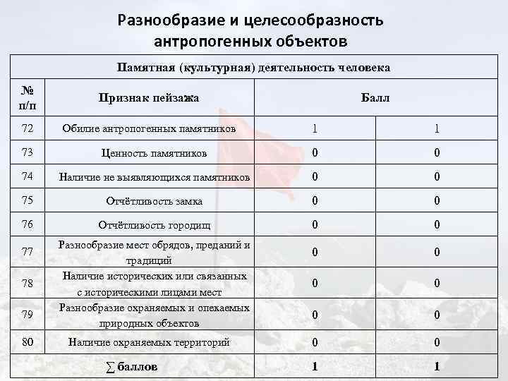 Разнообразие и целесообразность антропогенных объектов Памятная (культурная) деятельность человека № п/п Признак пейзажа 72