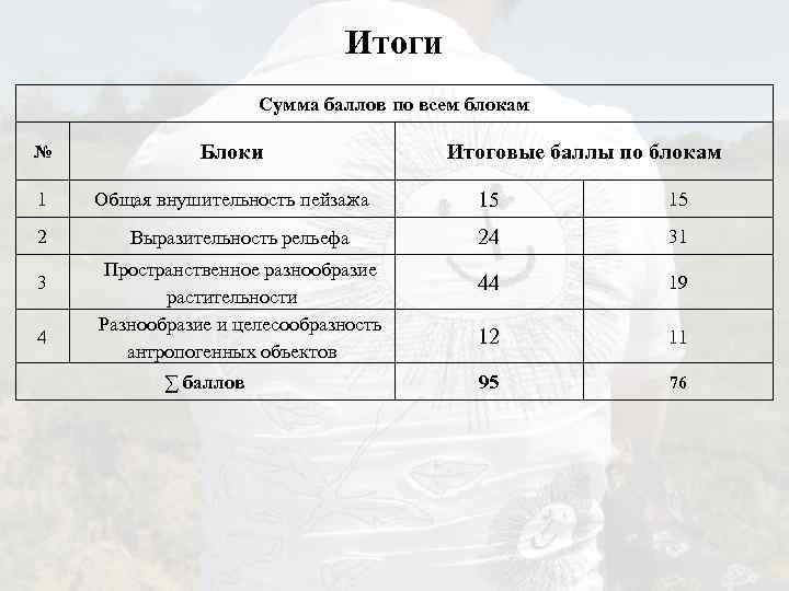 Итоги Сумма баллов по всем блокам № Блоки 1 Общая внушительность пейзажа 2 3