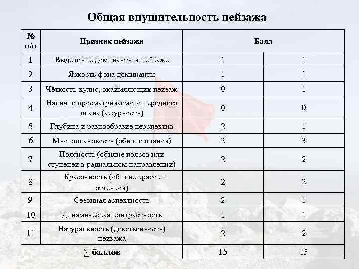 Общая внушительность пейзажа № п/п Признак пейзажа 1 Выделение доминанты в пейзаже 1 1