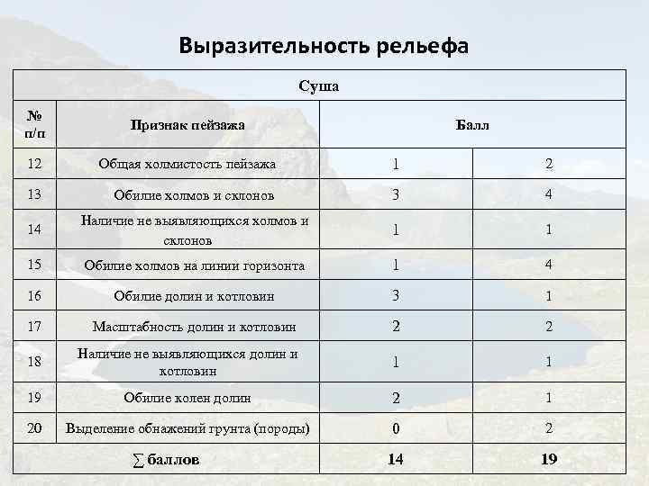 Выразительность рельефа Суша № п/п Признак пейзажа 12 Общая холмистость пейзажа 1 2 13