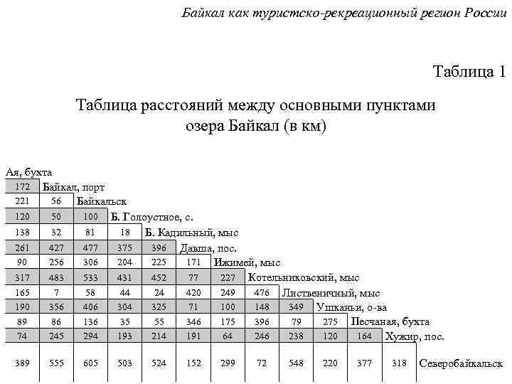 Байкал как туристско-рекреационный регион России Таблица 1 Таблица расстояний между основными пунктами озера Байкал