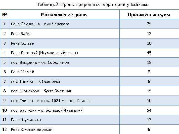 Таблица 2. Тропы природных территорий у Байкала. № Расположение тропы Протяжённость, км 1 Река