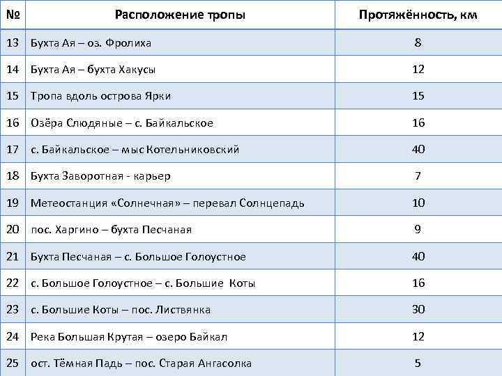 № Расположение тропы Протяжённость, км 13 Бухта Ая – оз. Фролиха 8 14 Бухта