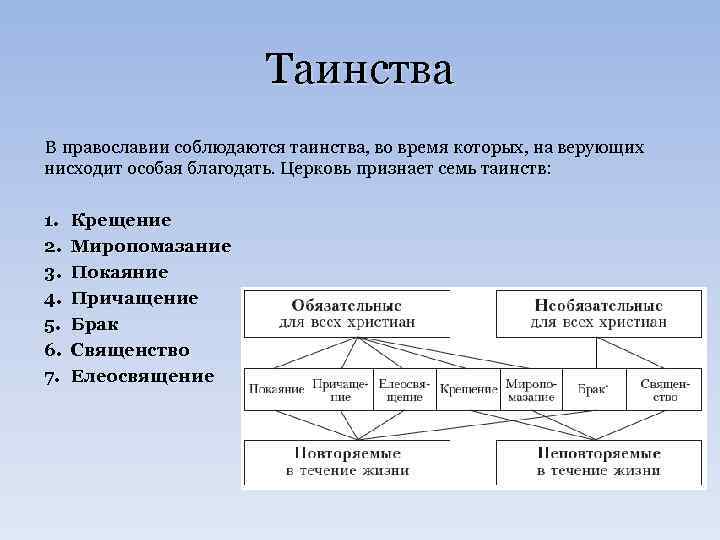 Таинства В православии соблюдаются таинства, во время которых, на верующих нисходит особая благодать. Церковь