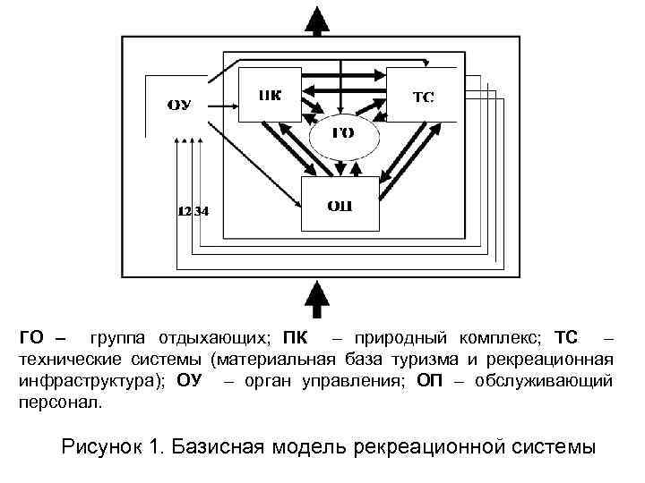 ГО – группа отдыхающих; ПК – природный комплекс; ТС – технические системы (материальная база
