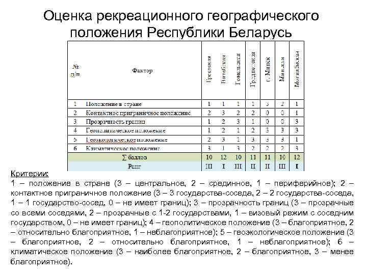 Оценка рекреационного географического положения Республики Беларусь Критерии: 1 – положение в стране (3 –
