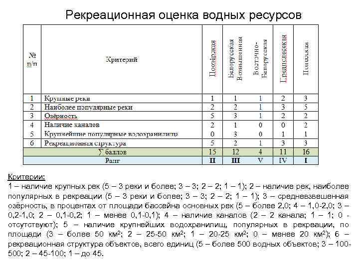 Рекреационная оценка водных ресурсов Критерии: 1 – наличие крупных рек (5 – 3 реки