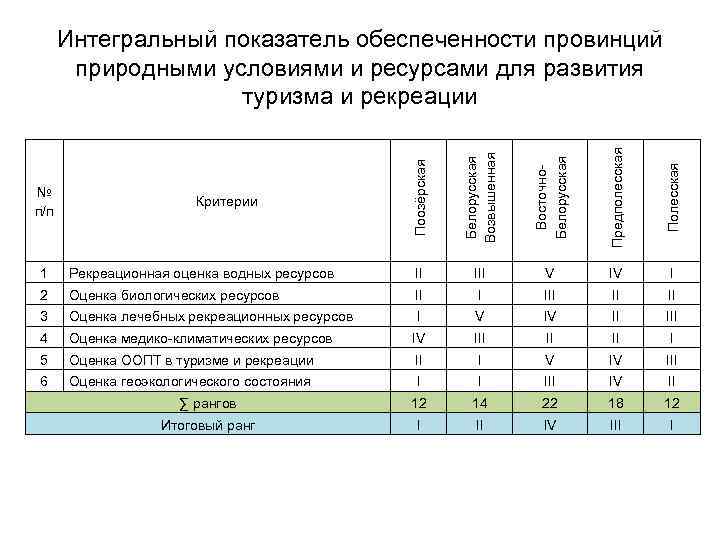Поозёрская Белорусская Возвышенная Восточно. Белорусская Предполесская Полесская Интегральный показатель обеспеченности провинций природными условиями и