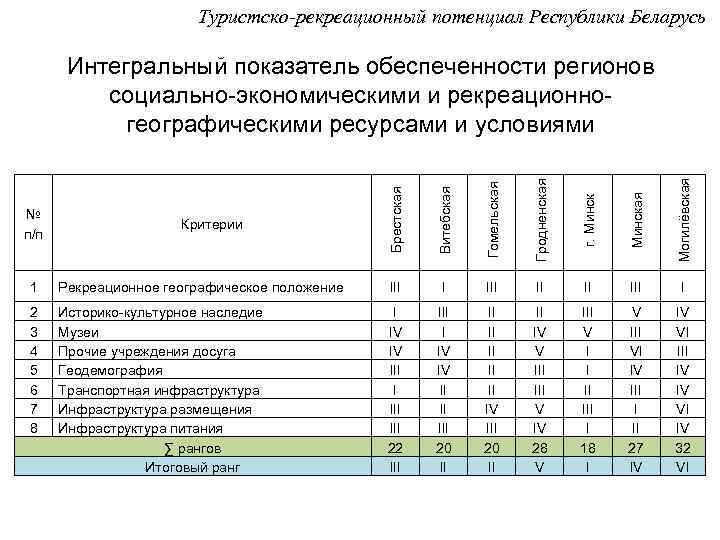 Туристско-рекреационный потенциал Республики Беларусь Брестская Витебская Гомельская Гродненская г. Минская Могилёвская Интегральный показатель обеспеченности