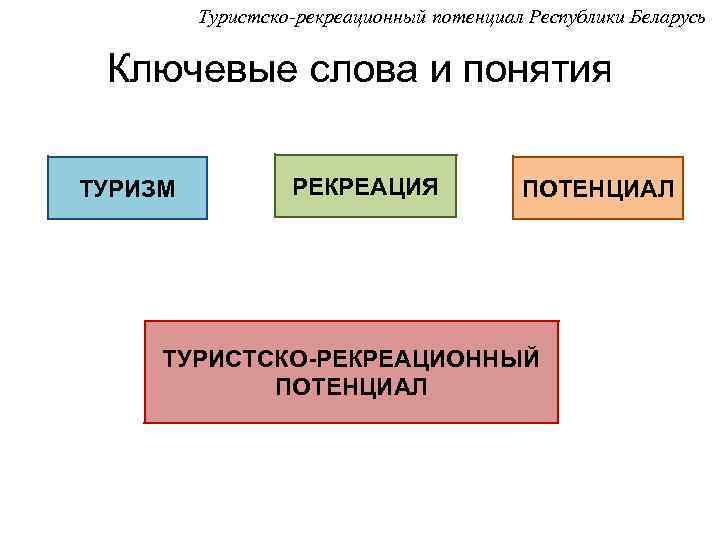 Туристско-рекреационный потенциал Республики Беларусь Ключевые слова и понятия ТУРИЗМ РЕКРЕАЦИЯ ПОТЕНЦИАЛ ТУРИСТСКО-РЕКРЕАЦИОННЫЙ ПОТЕНЦИАЛ 