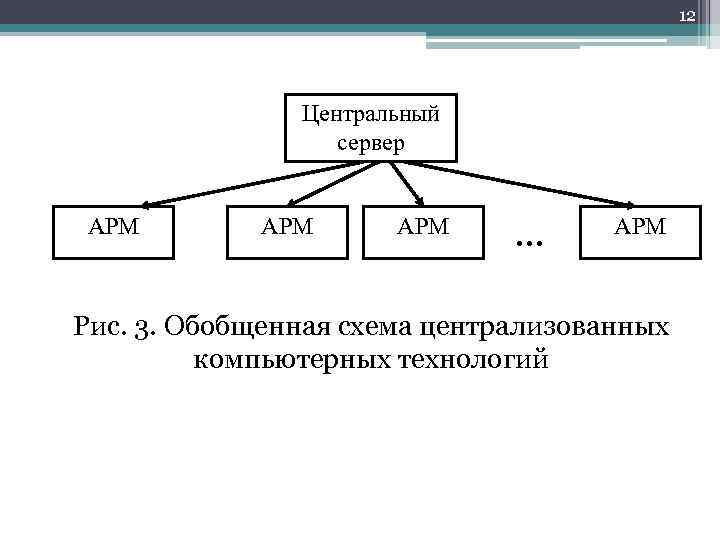 12 Центральный сервер АРМ АРМ … АРМ Рис. 3. Обобщенная схема централизованных компьютерных технологий