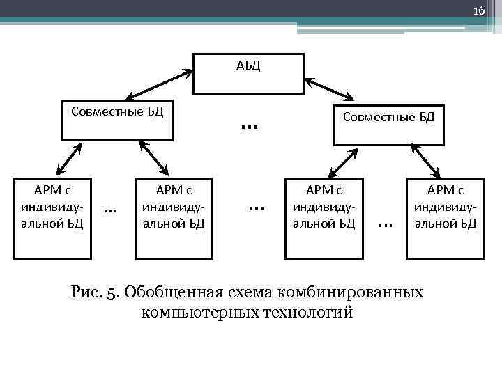 16 АБД Совместные БД АРМ с индивидуальной БД … … Совместные БД АРМ с