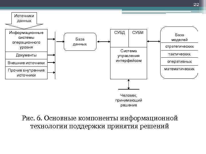 22 Источники данных Информационные системы операционного уровня Документы Внешние источники СУБД СУБМ База данных