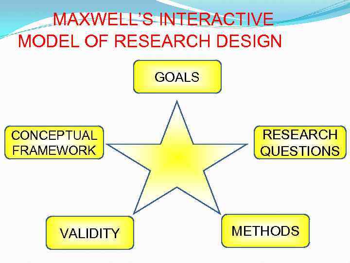 MAXWELL’S INTERACTIVE MODEL OF RESEARCH DESIGN GOALS CONCEPTUAL FRAMEWORK VALIDITY RESEARCH QUESTIONS METHODS 