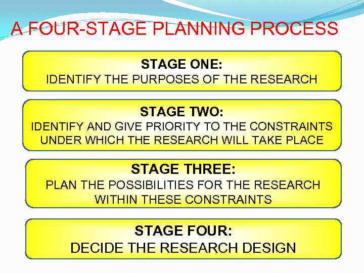 A FOUR-STAGE PLANNING PROCESS STAGE ONE: IDENTIFY THE PURPOSES OF THE RESEARCH STAGE TWO: