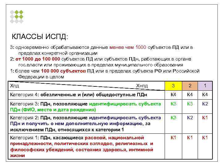 КЛАССЫ ИСПД: 3: одновременно обрабатываются данные менее чем 1000 субъектов ПД или в пределах