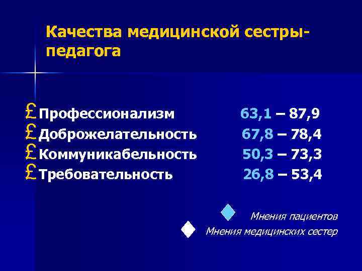 Качества медицинской сестрыпедагога £ Профессионализм £ Доброжелательность £ Коммуникабельность £ Требовательность 63, 1 –