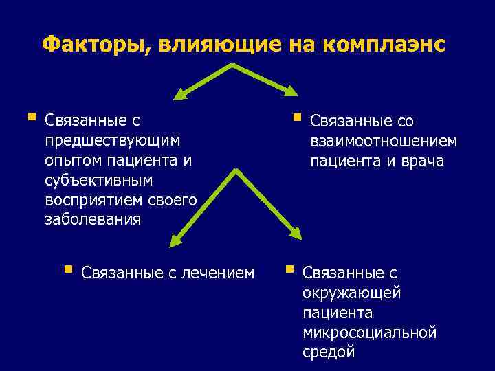 Факторы, влияющие на комплаэнс § Связанные с предшествующим опытом пациента и субъективным восприятием своего