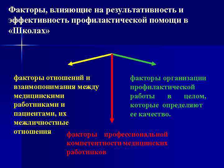 Эффективность профилактики. Факторы влияющие на результативность и эффективность школ здоровья. Эффективности профилактической медицинской помощи.. Образовательные технологии проведении школ здоровья для пациентов. На эффективность обучения влияет в школе здоровье.