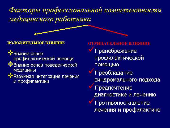 Факторы профессиональной комnemeнmнocmu медицинского работника ПОЛОЖИТЕЛЬНОЕ ВЛИЯНИЕ v. Знание основ профилактической помощи v. Знание