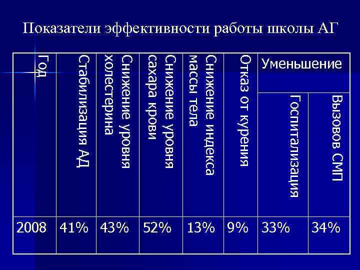 Показатели эффективности работы школы АГ Вы з о во в С М П Г