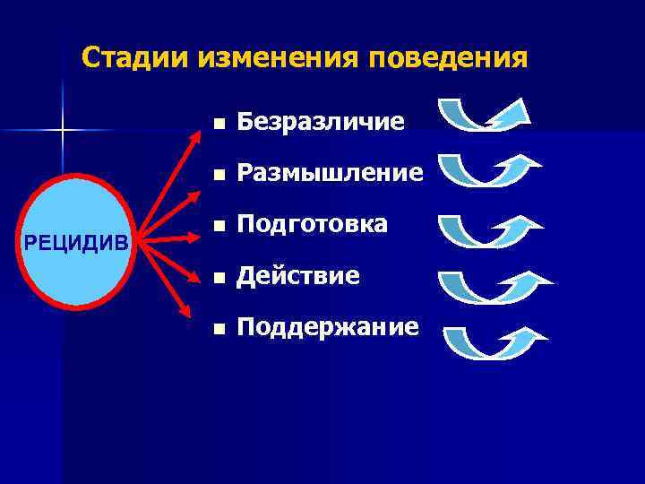 Стадии изменений