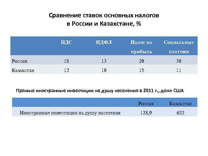 Сумма налога по сравнению с. Таблица ставок налогов. Налоговая ставка в Казахстане. Основные налоги. Казахстан НДФЛ налоги.
