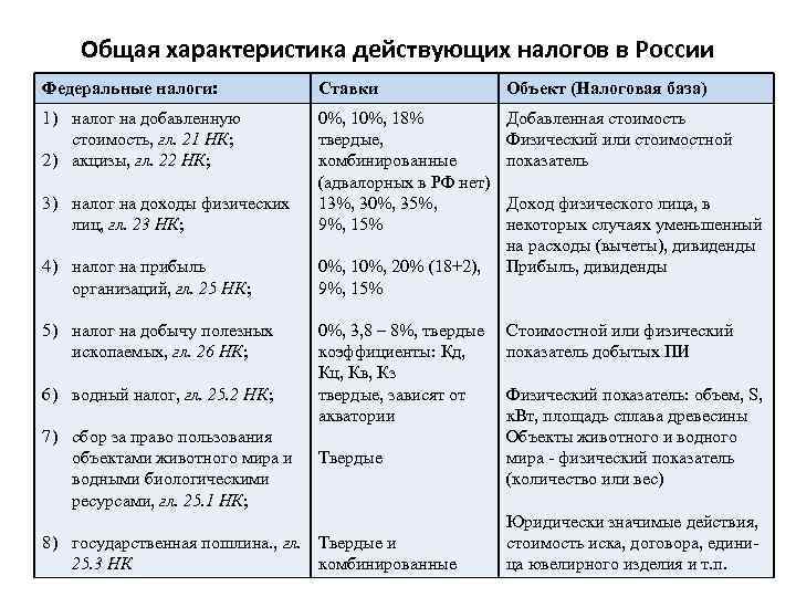 Общая характеристика действующих налогов в России Федеральные налоги: Ставки Объект (Налоговая база) 1) налог