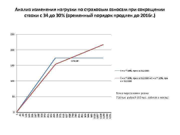Анализ изменения нагрузки по страховым взносам при сокращении ставки с 34 до 30% (временный