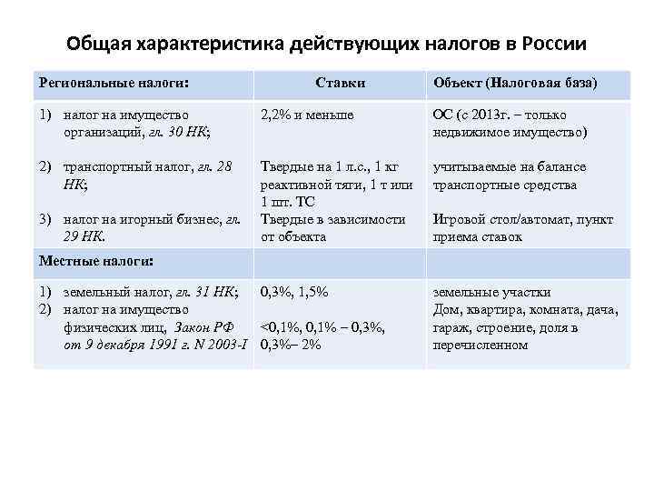 Общая характеристика действующих налогов в России Региональные налоги: Ставки Объект (Налоговая база) 1) налог