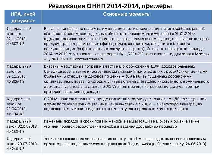 Реализация ОННП 2014 -2014, примеры НПА, иной документ Основные моменты Федеральный закон от 02.