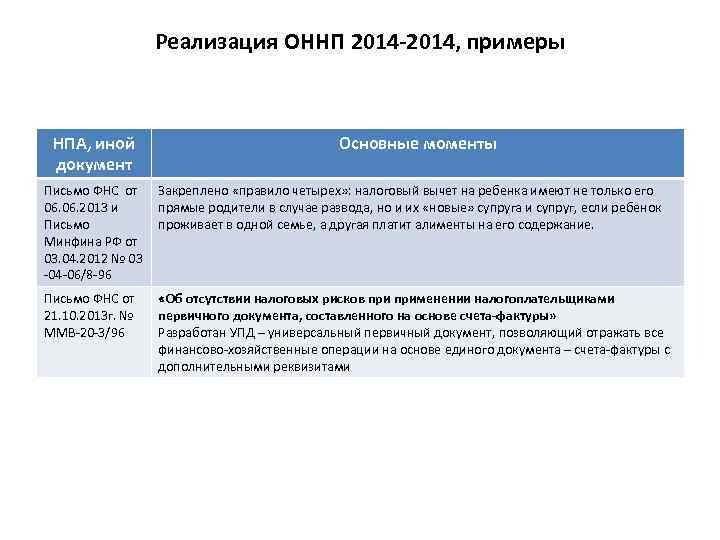 Реализация ОННП 2014 -2014, примеры НПА, иной документ Основные моменты Письмо ФНС от 06.