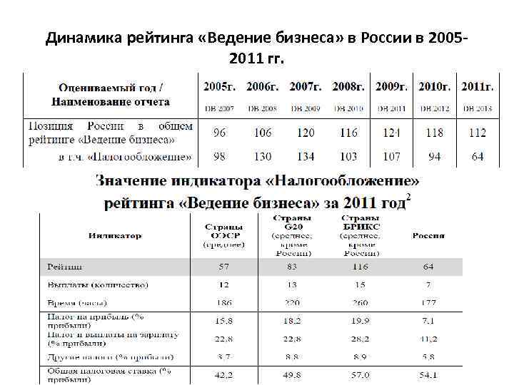 Динамика рейтинга «Ведение бизнеса» в России в 20052011 гг. 