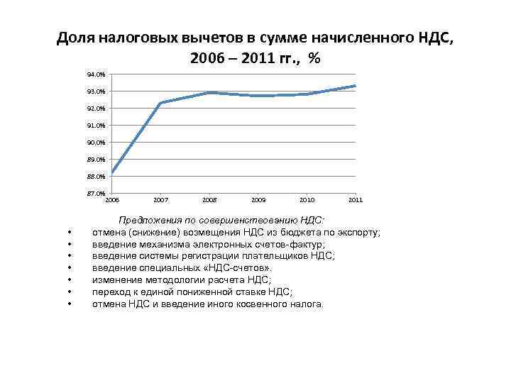 Доля налоговых вычетов в сумме начисленного НДС, 2006 – 2011 гг. , % 94.