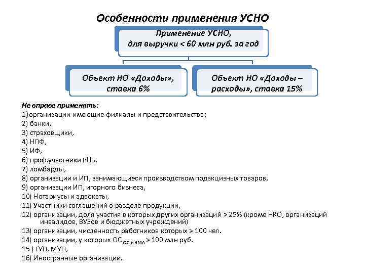 Особенности применения УСНО Применение УСНО, для выручки < 60 млн руб. за год Объект