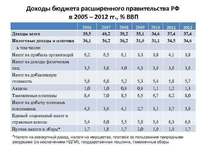 Доходы бюджета расширенного правительства РФ в 2005 – 2012 гг. , % ВВП 2006