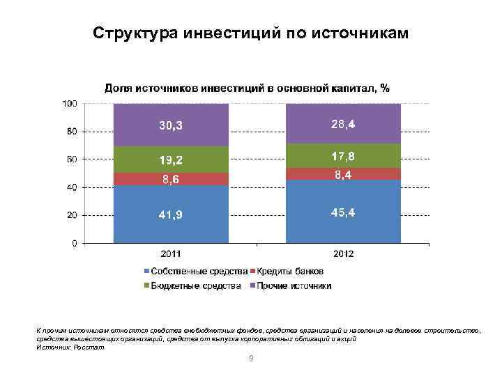 Структура инвестиций по источникам К прочим источникам относятся средства внебюджетных фондов, средства организаций и