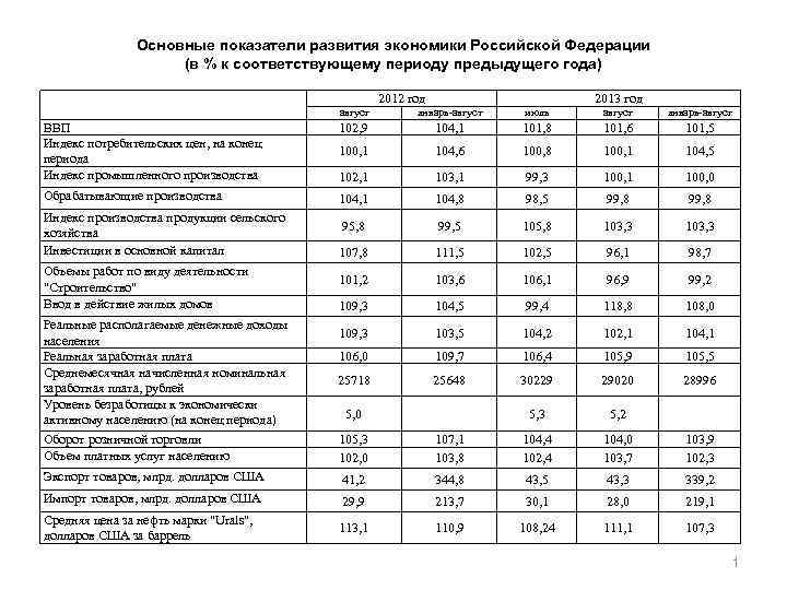 Основные показатели развития экономики Российской Федерации (в % к соответствующему периоду предыдущего года) 2012